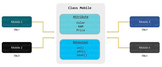 Object Creation in Java - Java Objects and Classes - Edureka