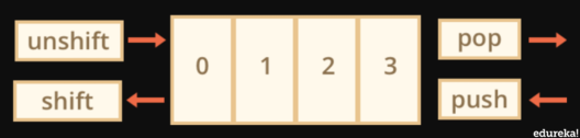 push-pop- unshift-javascript- edureka