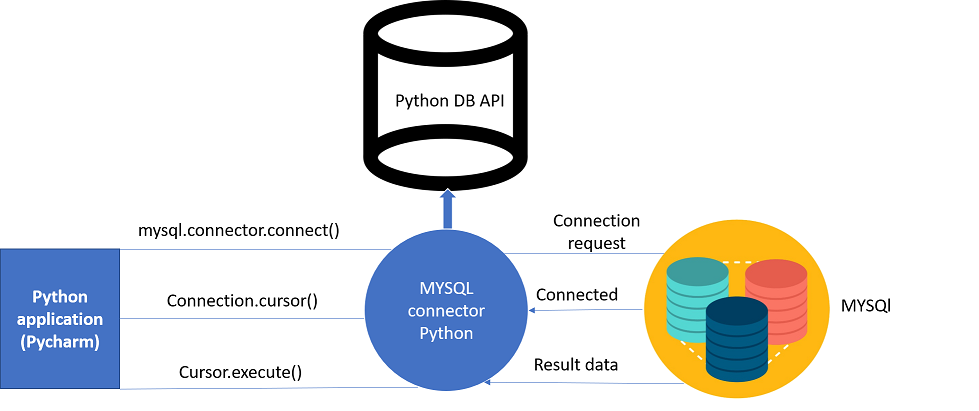 Python Database Connection-Edureka