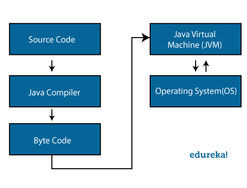 JVM - Java Architecture - Edureka