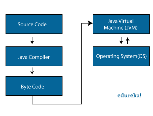 How To Become A Java Architect?
