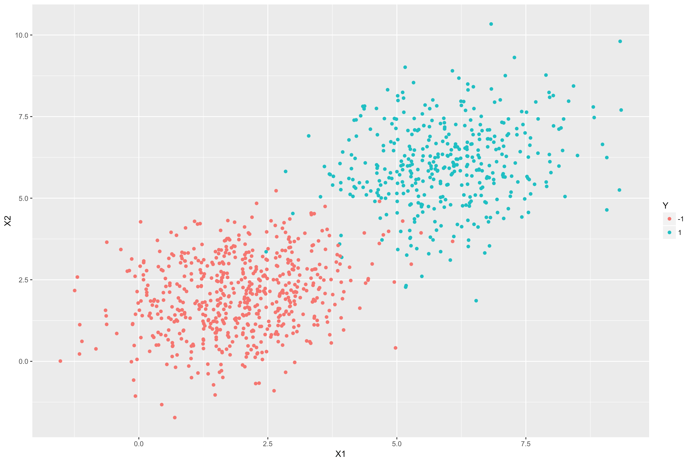 Output - Linear Discrimination Analysis - Edureka