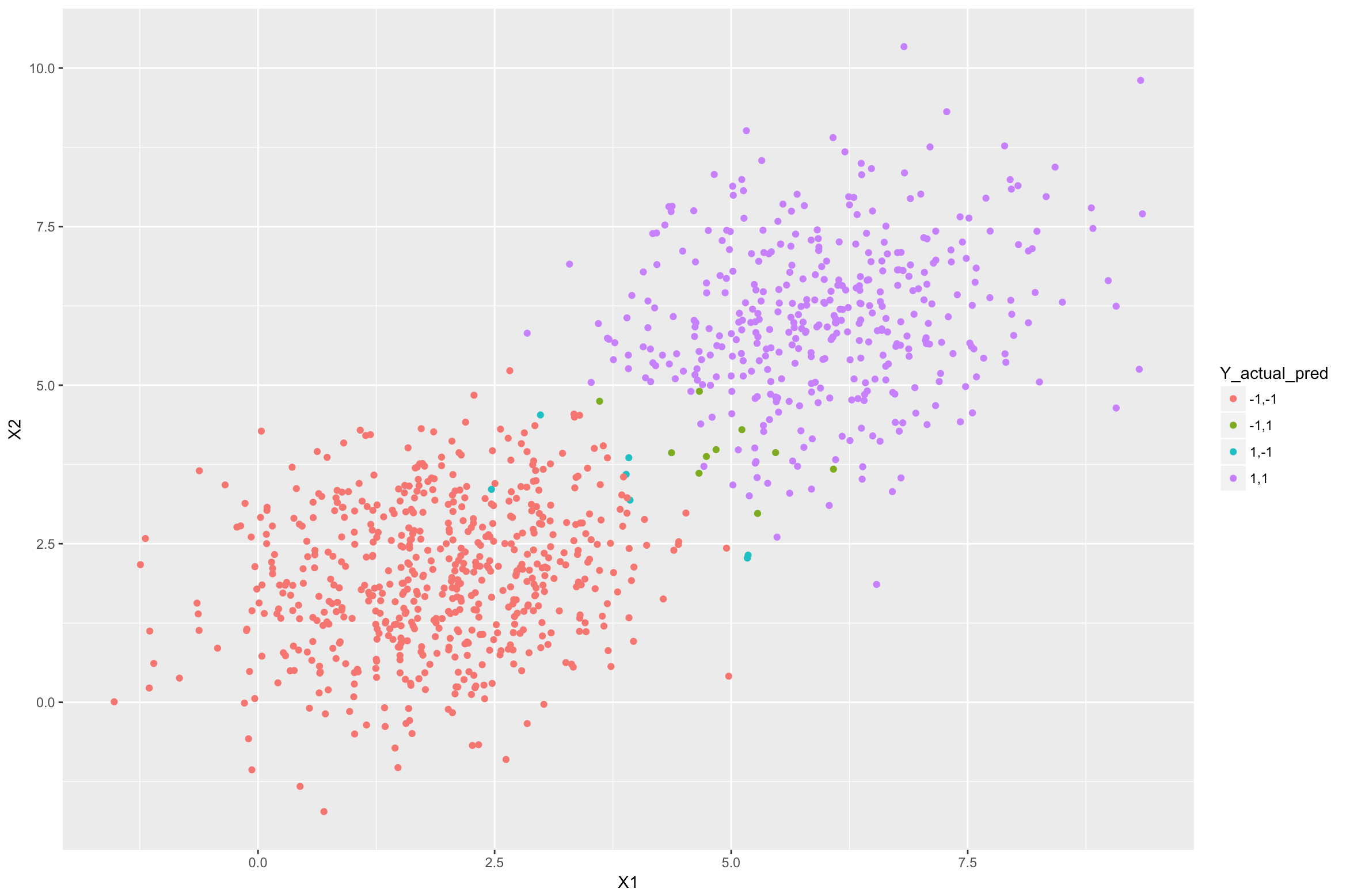 Output - Linear Discrimination Analysis - Edureka