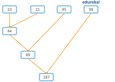 reduce-map reduce filter-edureka