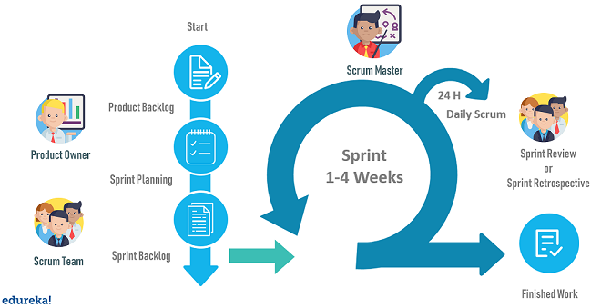 scrumFlow - Agile Scrum Tutorial - Edureka