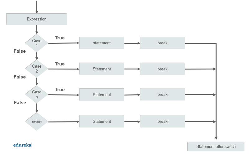 Flow chart- switch case in java-edureka