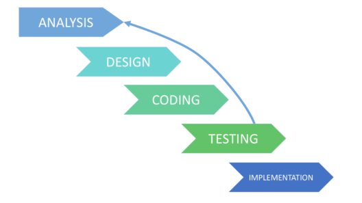 Iterative Model