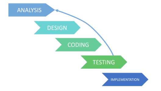 Iterative model - software testing models - edureka