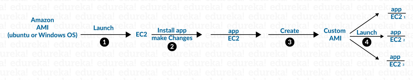 Image - How to Launch an EC2 Instance From a Custom AMI - Edureka