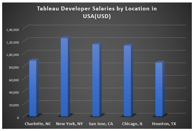 Trends - How much would you make as a tableau developer - edureka