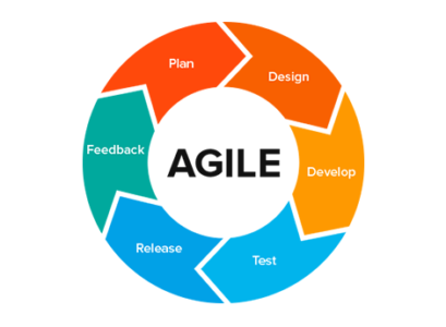 Agile Model - software Testing models - edureka