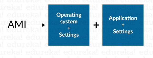 Image - How to Launch an EC2 Instance From a Custom AMI - Edureka