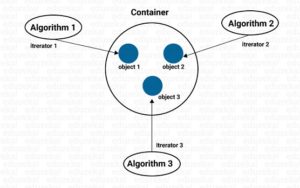 Container-STL-in-C++