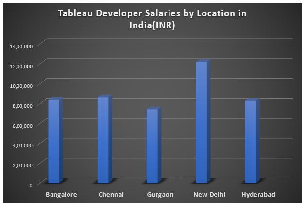 Trends - How much would you make as a tableau developer - edureka