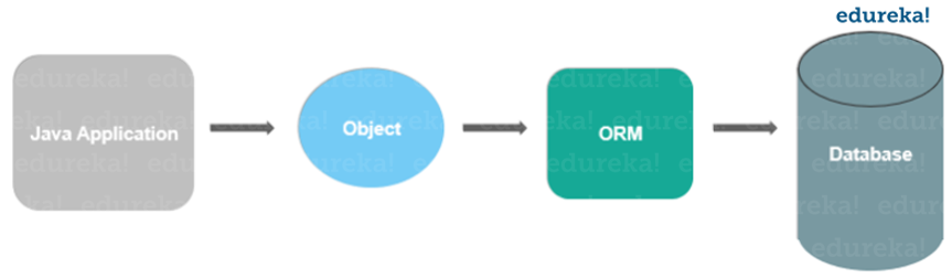 ORM - What is hibernate in java - Edureka