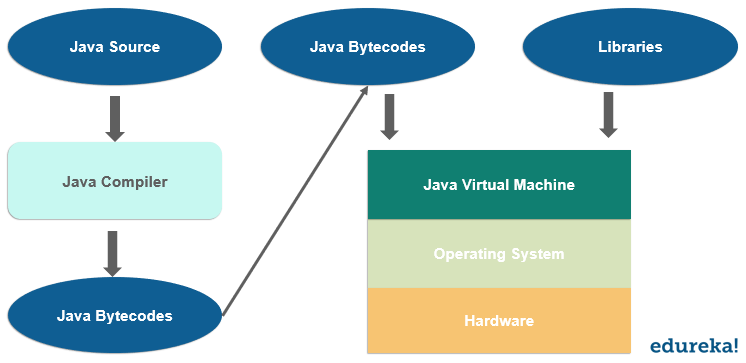 jvm - java virtual machine - edureka