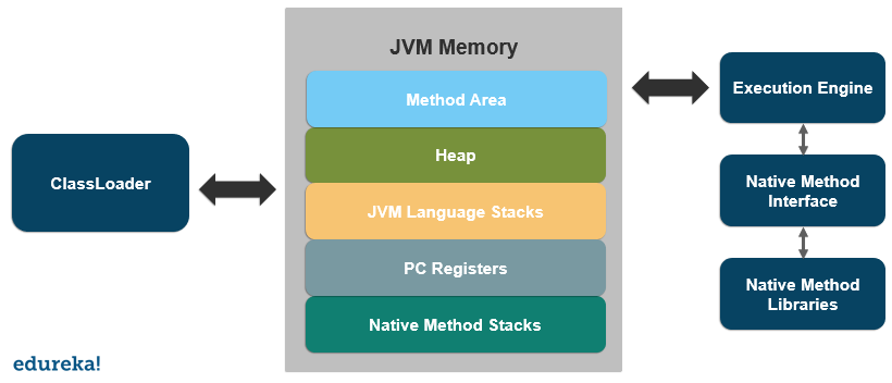 architecture- java virtual machine - edureka