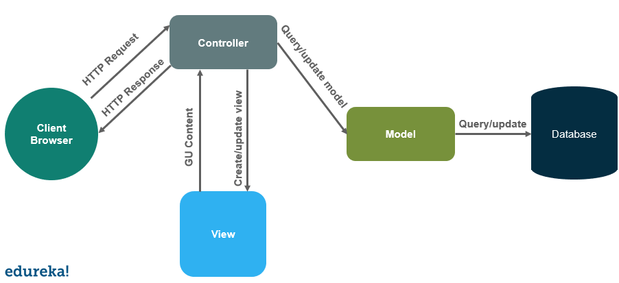 mvc .net - .net interview questions- edureka