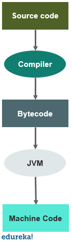 flowchart-what is bytecode in java-edureka