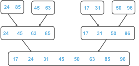 Image- Merge Sort Program in C- Edureka