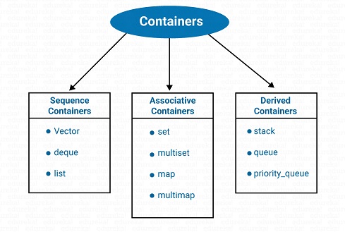 Categories-STL-in-C++