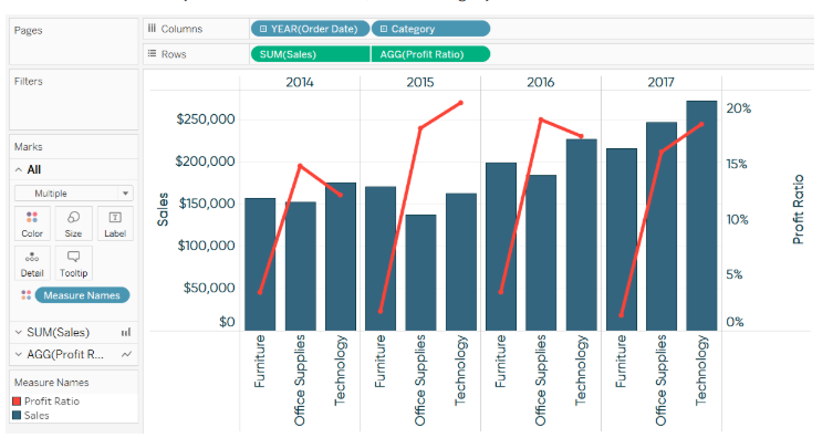 chart-3 ways to use dual axes charts in tableau- Edureka