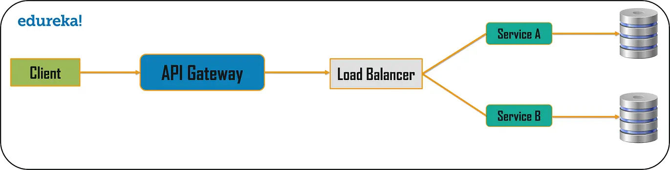API Gateway