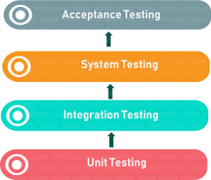 Acceptance testing in software testing- Edureka