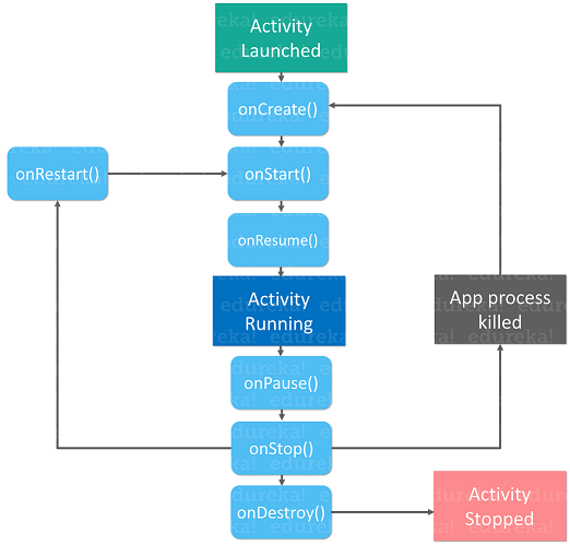 Activity Life Cycle- Android Activity Life Cycle - Edureka
