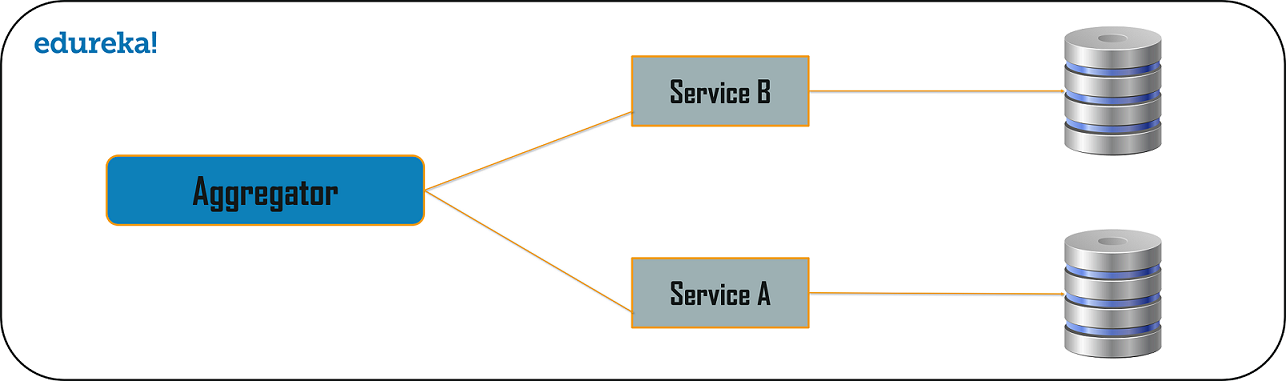 Aggregator - Microservices Design Patterns - Edureka