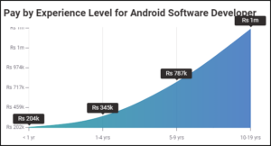 Android developer salary- How to become an Andriod Developer -Edureka