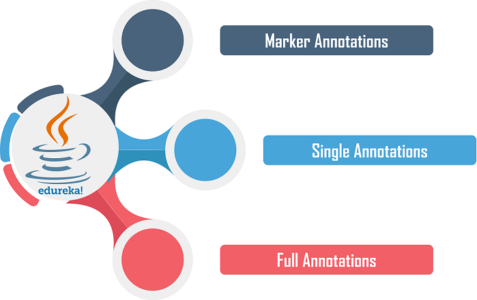 Annotations-in-Java-Edureka-Types-of-Annotations