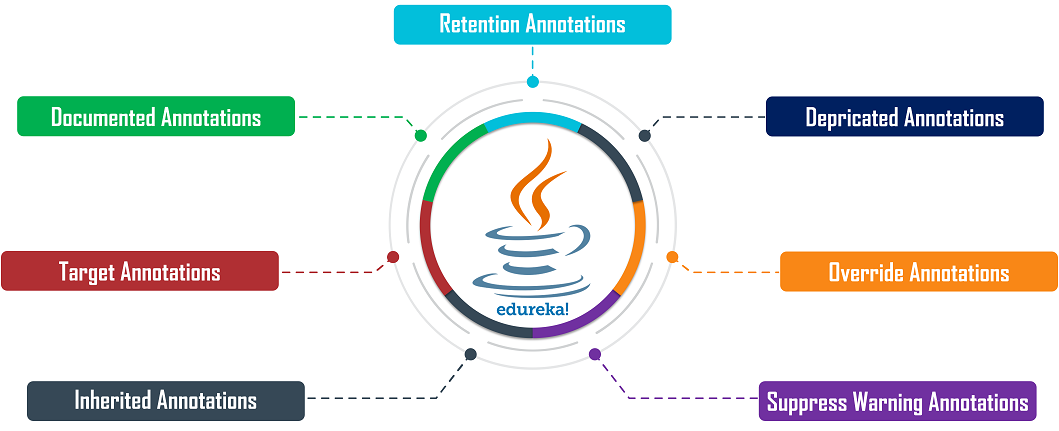 Annotations-in-Java-Edureka-Types-of-built-in-Annotations