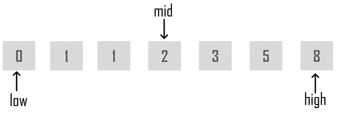 Binary Search Program in Java - Binary Search in Java - Edureka