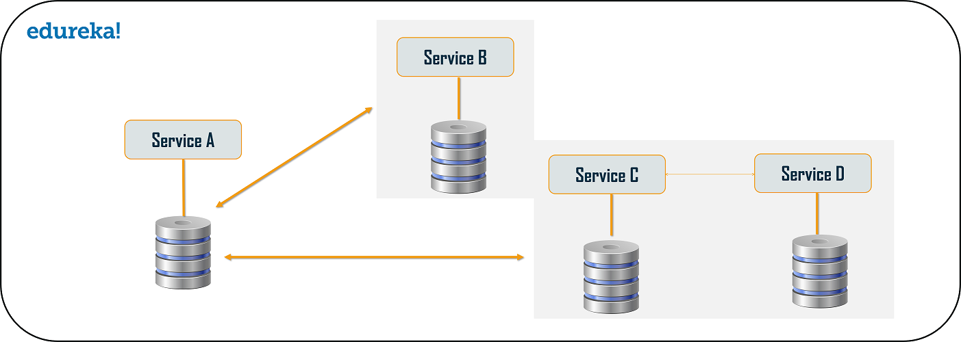 Branch - Microservices Design Patterns - Edureka