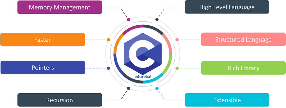 What is C programming Language ? Use of C programming language. - Discover  the Best Tech News and Programming Insights