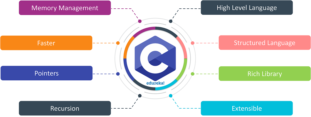 C Programming - c instruction Tags - Learn C Online