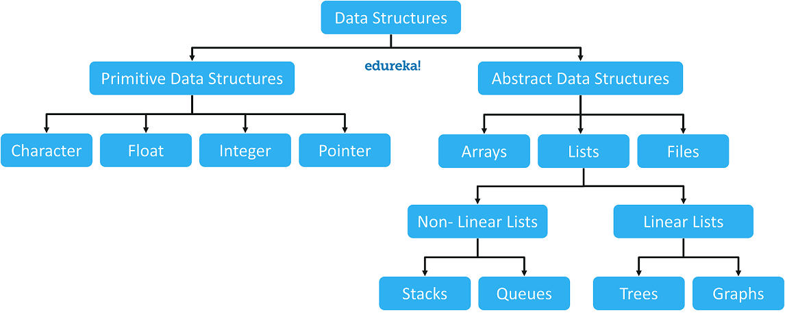 C-Programming-Tutorial-data-structures-C-Edureka.jpg