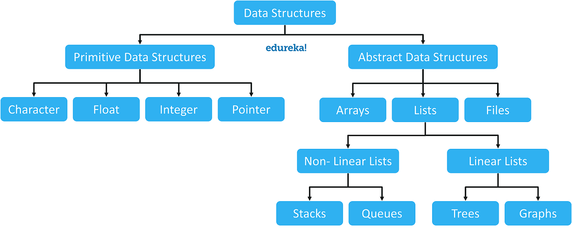 Learn Data Types in C Programming With Examples - Shiksha Online