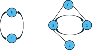 C-Programming-Tutorial-directed-graph-C-Edureka