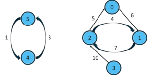 C-Programming-Tutorial-directed-weighted-graph-C-Edureka