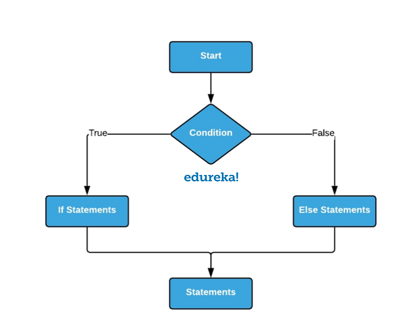 C++-Tutorial-else-if-C-Edureka