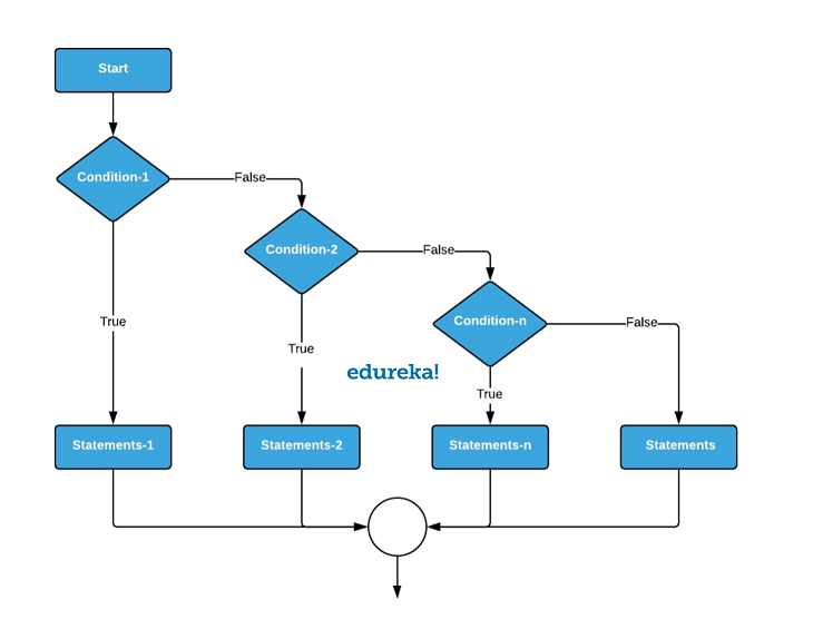 C++-Tutorial-else-if-ladder-C-Edureka.jpg