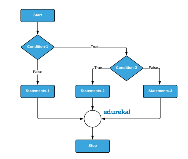 3 Best Ways to Learn C Programming Online