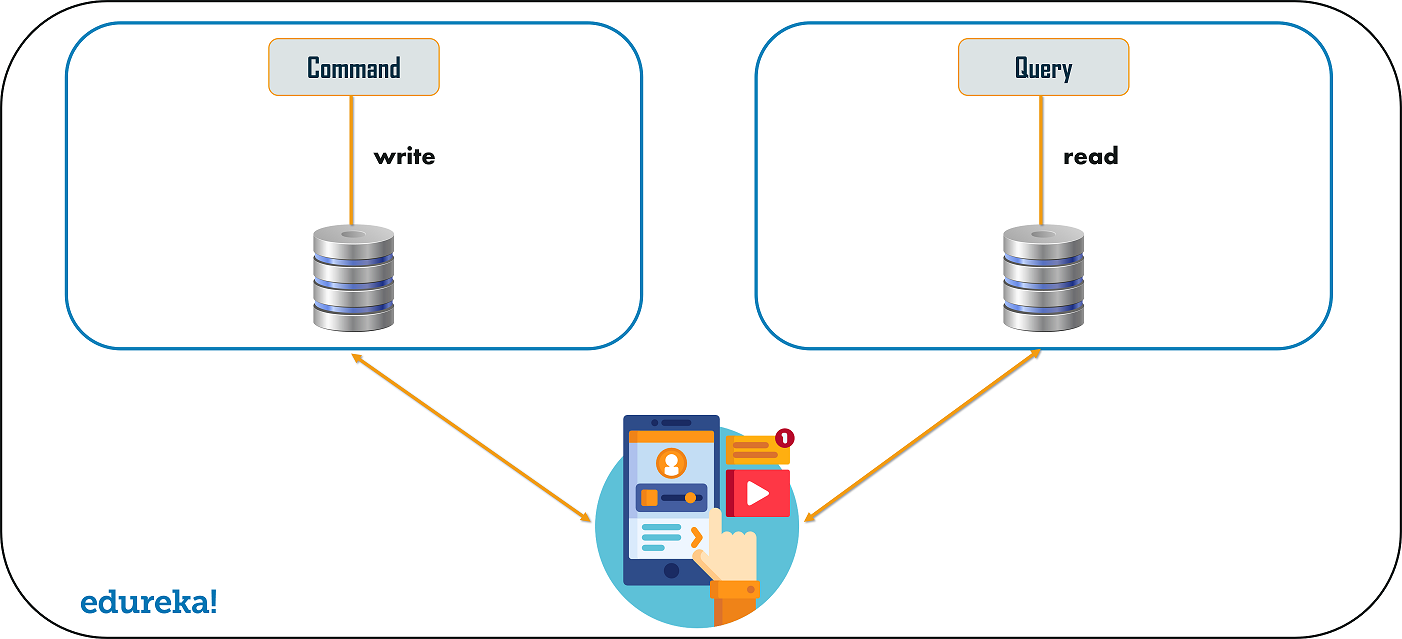 CQRS - Microservices Design Patterns - Edureka