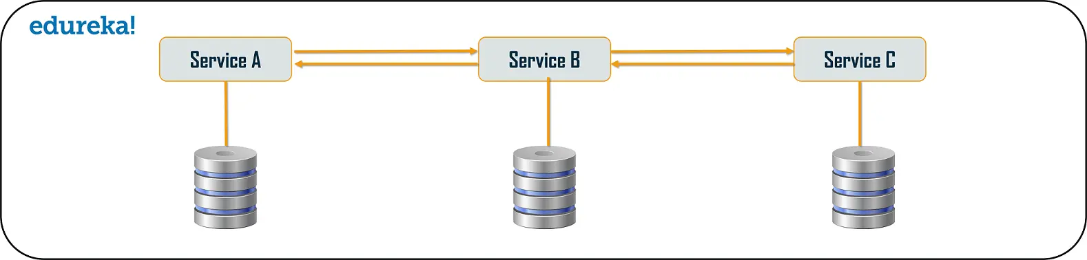 Chained Microservices Design Patterns
