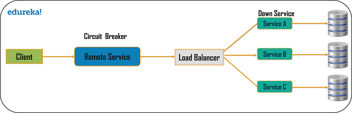 Circuit Breaker - Microservices Design Patterns - Edureka