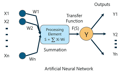 Concepts of A Neural Network - What Is A Neural Network - Edureka