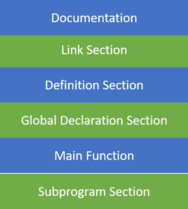 Structure - Basic Structure Of A C Program - Edureka