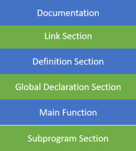 Structure in C Programming: How to Create and Use Programs - Shiksha Online